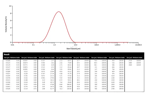 Pigment Particle Size Report