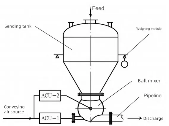 Process flow chart