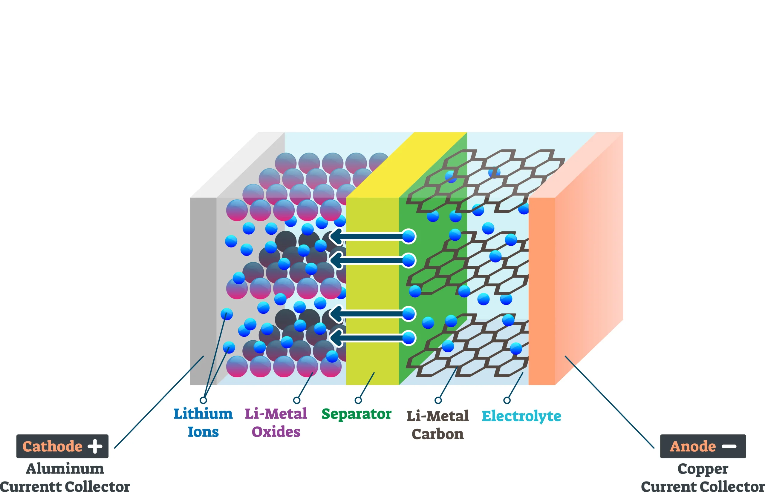 Battery materials
