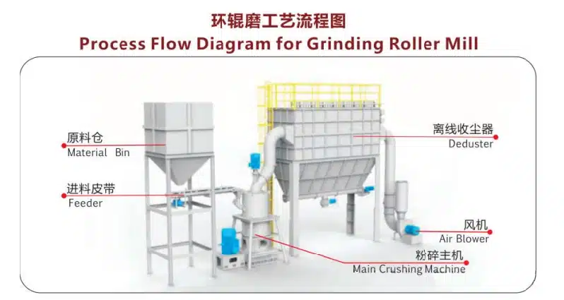 Grinding Roller Mill