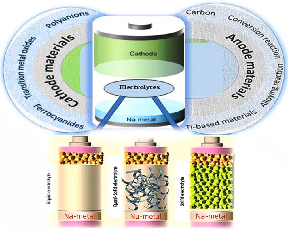 sodyum iyon pil kuru öğütme