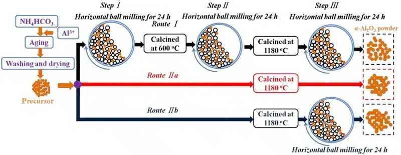 spherical alumina ball milling