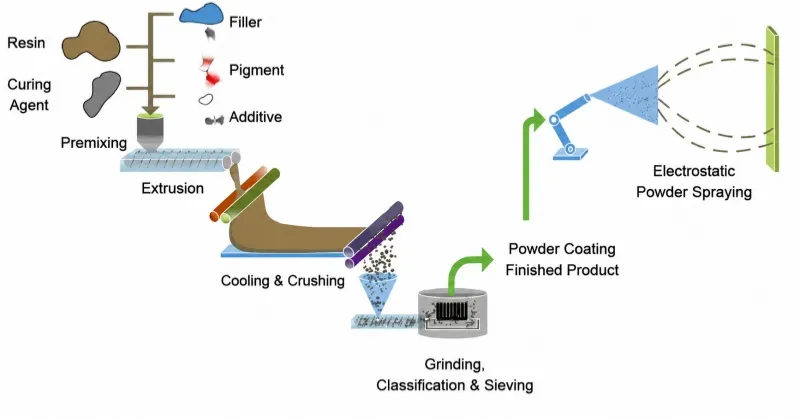 Powder coating preparation and spraying process