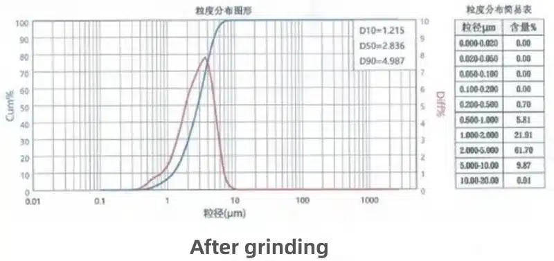Sodium Cathode Materials After Jet Mill Grinding