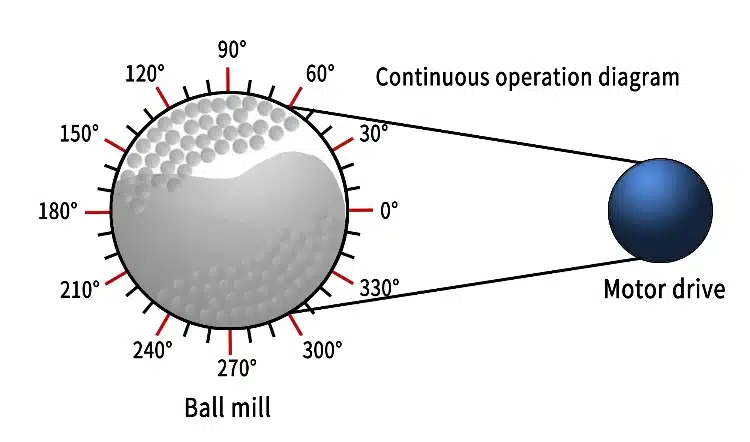 Diagramme de fonctionnement continu du broyeur à boulets